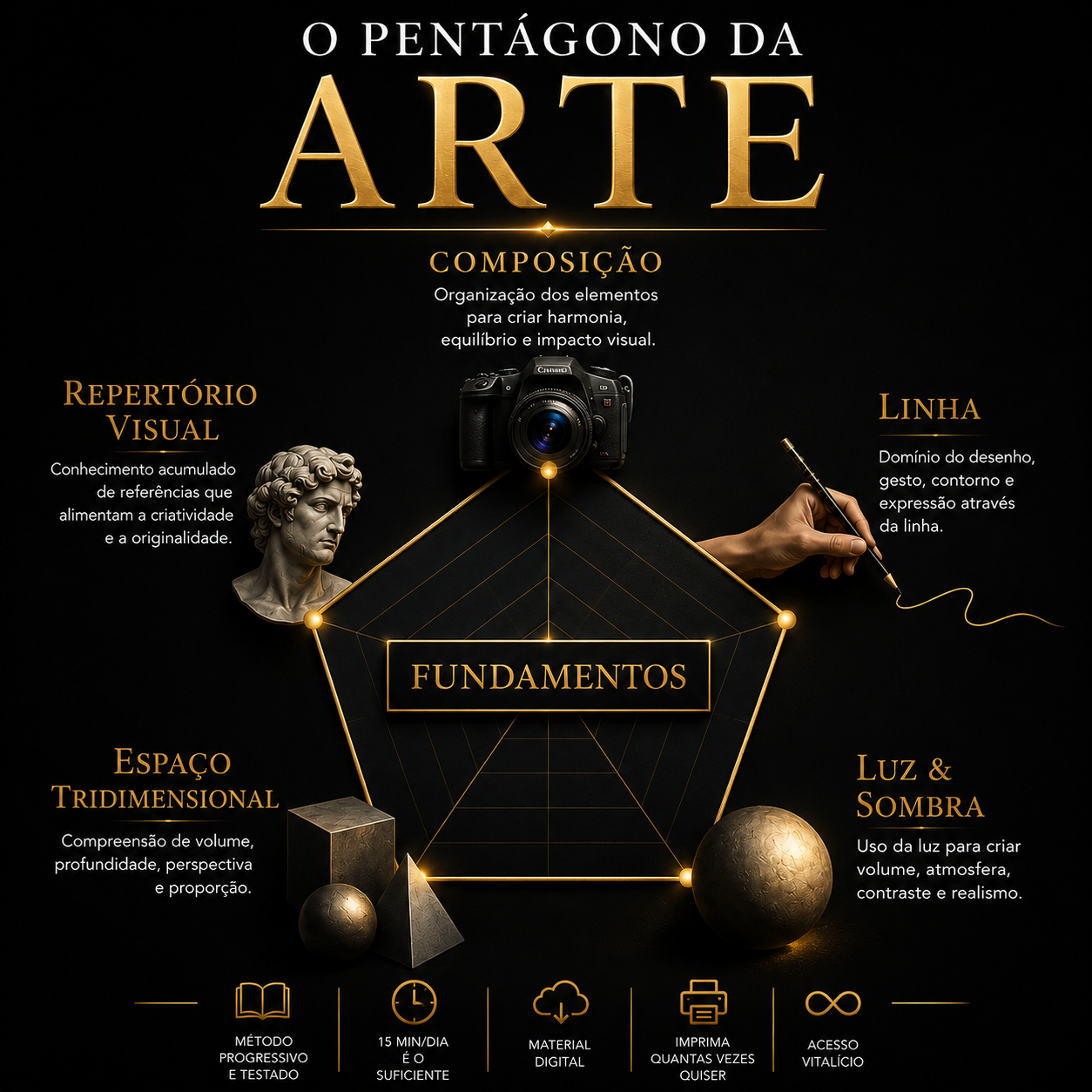 O Pentágono da Arte — Fundamentos: Composição, Linha, Luz & Sombra, Espaço Tridimensional, Repertório Visual